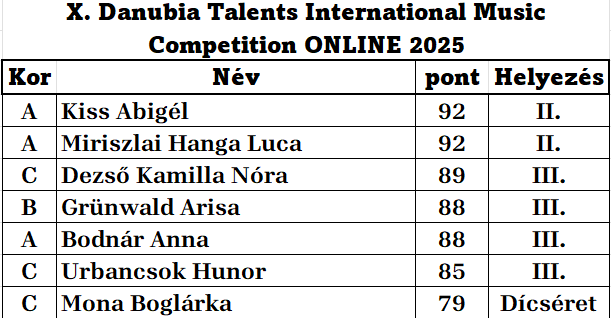 Éremeső a X. Danubia Talents Nemzetközi Zenei Verseny – Online